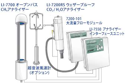 CH4 + CO2 + H2O + 熱　総合Flux測定システムへ拡張可能