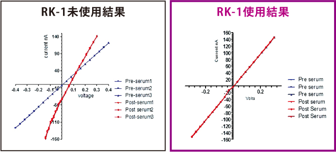 RK-1使用時と未使用時の比較