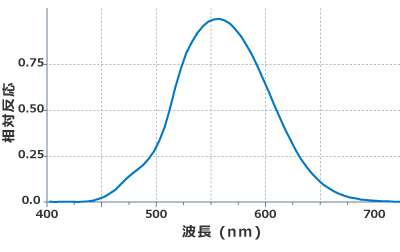 LI-210R 人間の比視感度を正確に測定