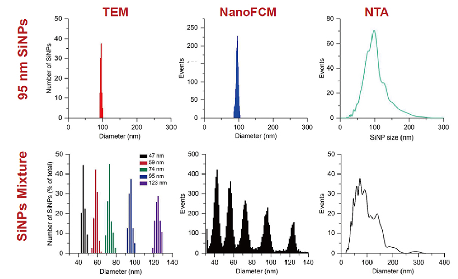 第一世代計測技術（TEM, NTA）との比較／NanoFCM フローナノアナライザー